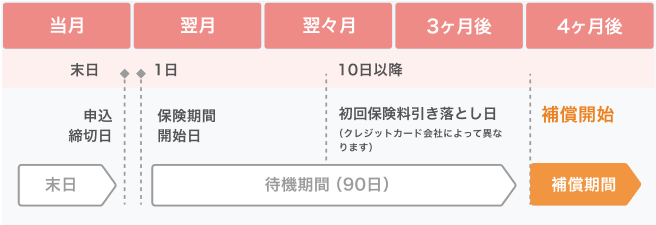 お申込みから補償開始までのスケジュール