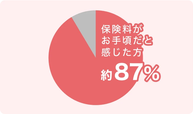 保険料がお手頃だと感じた方 約87％