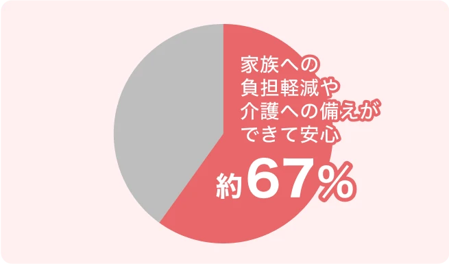 家族への負担軽減や介護への備えができて安心 約67％