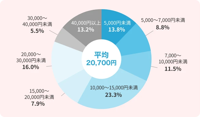 病気やケガで入院したときにかかる費用：平均20,700円